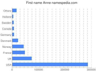 Vornamen Anne