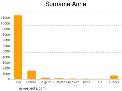 Familiennamen Anne