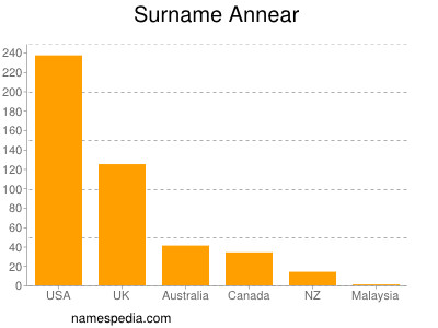 Familiennamen Annear