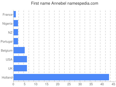 prenom Annebel