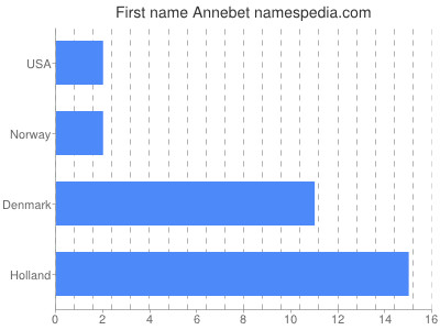 Vornamen Annebet