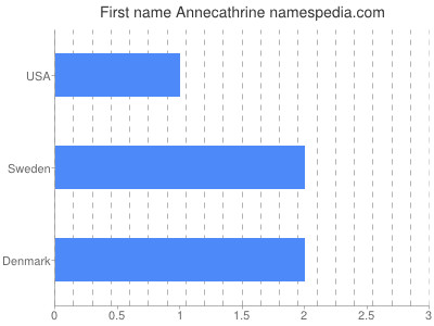 Given name Annecathrine