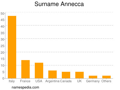 Familiennamen Annecca