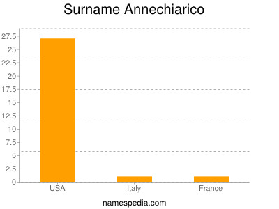 Familiennamen Annechiarico
