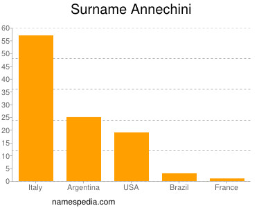 Familiennamen Annechini