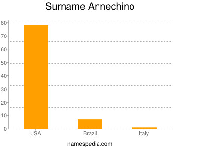 Familiennamen Annechino