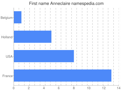 Vornamen Anneclaire