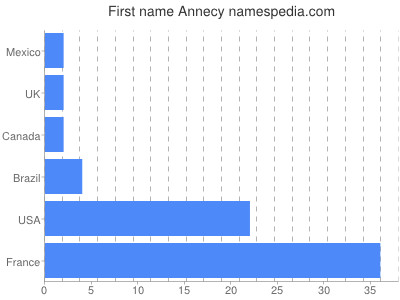 Vornamen Annecy