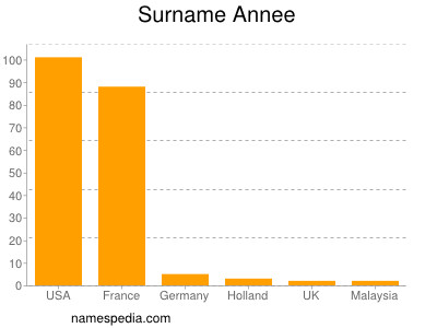 Familiennamen Annee