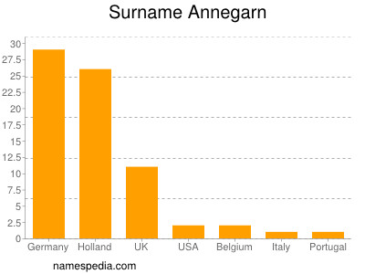 Familiennamen Annegarn