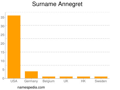 Surname Annegret