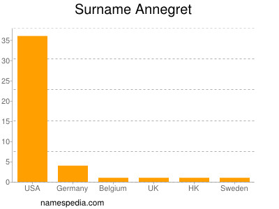 Familiennamen Annegret