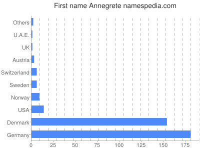 Vornamen Annegrete