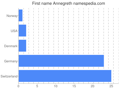 Vornamen Annegreth