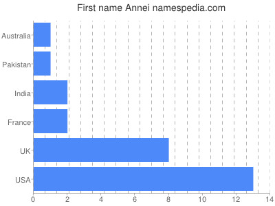 prenom Annei