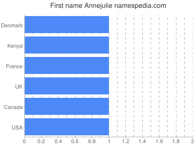 Given name Annejulie