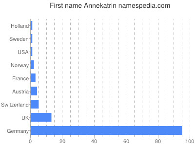 Vornamen Annekatrin