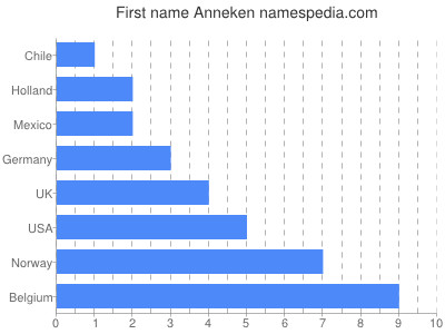 Vornamen Anneken