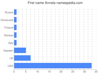 Given name Annela
