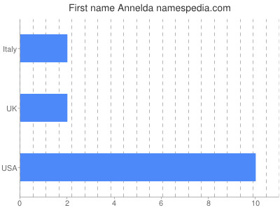 Vornamen Annelda
