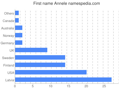 Vornamen Annele