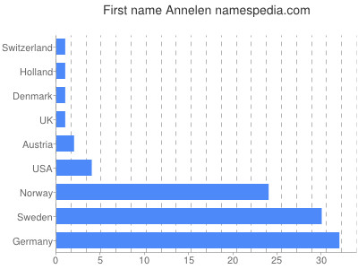 Vornamen Annelen