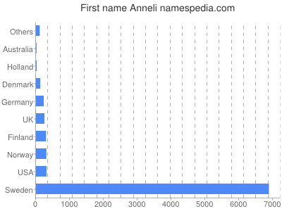 Given name Anneli