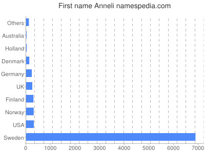 prenom Anneli