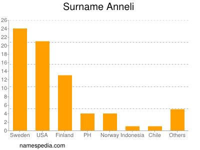 Familiennamen Anneli