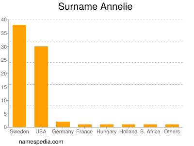 Familiennamen Annelie