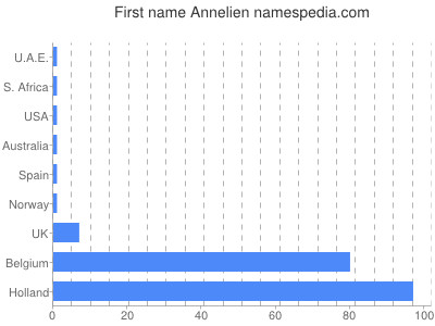 Vornamen Annelien