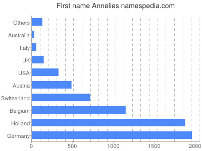 Vornamen Annelies