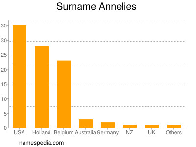 Familiennamen Annelies