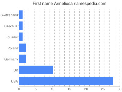 Vornamen Anneliesa