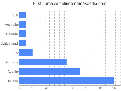 Vornamen Annelinde