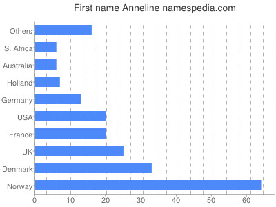 Vornamen Anneline