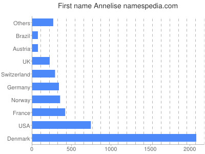 Vornamen Annelise