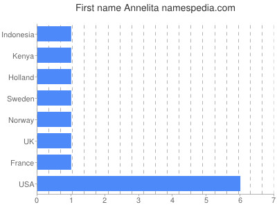 Given name Annelita