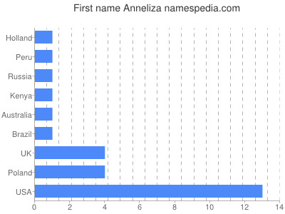 Vornamen Anneliza