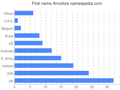 Vornamen Annelize