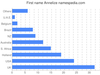 Given name Annelize