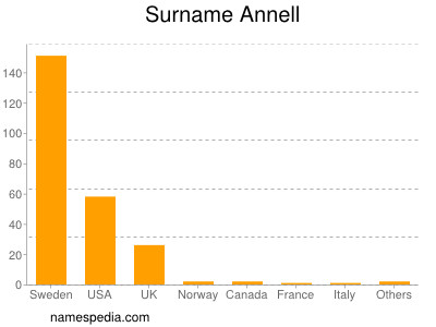 Familiennamen Annell