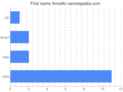 Vornamen Annello