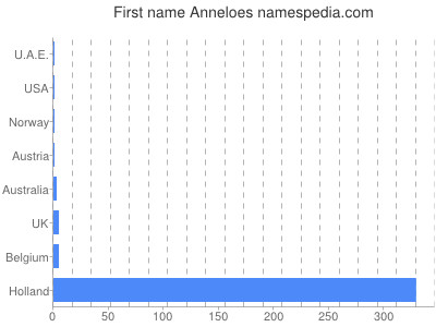 Vornamen Anneloes