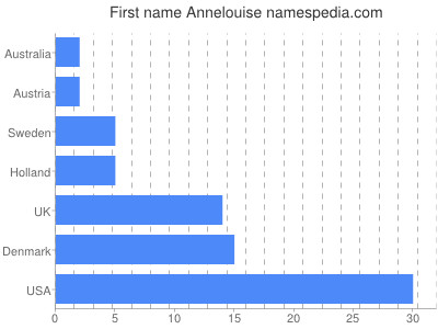 Vornamen Annelouise