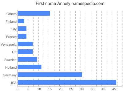 Vornamen Annely