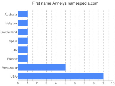 prenom Annelys