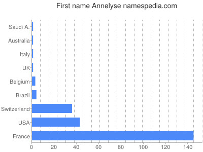 Vornamen Annelyse