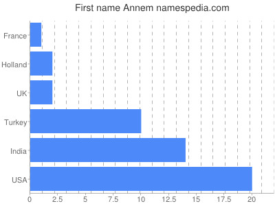 Given name Annem