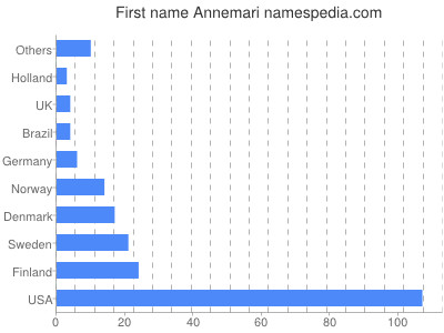 Given name Annemari